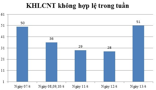 Ngày 13/4: Có 51 thông báo không hợp lệ