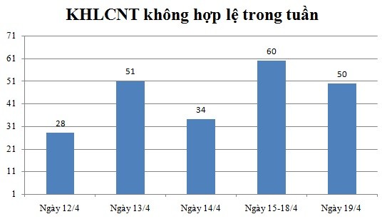 Ngày 19/4: Có 50 thông báo không hợp lệ