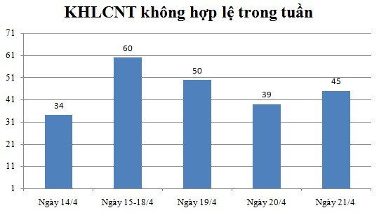 Ngày 21/4: Có 45 thông báo không hợp lệ