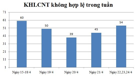 Ngày 22,23,24/4: Có 45 thông báo không hợp lệ