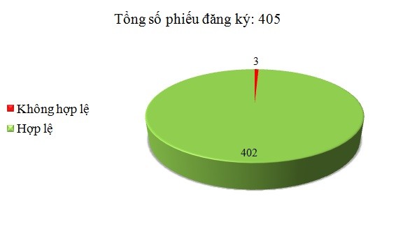 Ngày 25/4: Có 3/405 phiếu đăng ký không hợp lệ