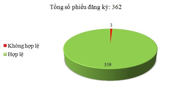 Ngày 26/4: Có 3/362 phiếu đăng ký không hợp lệ