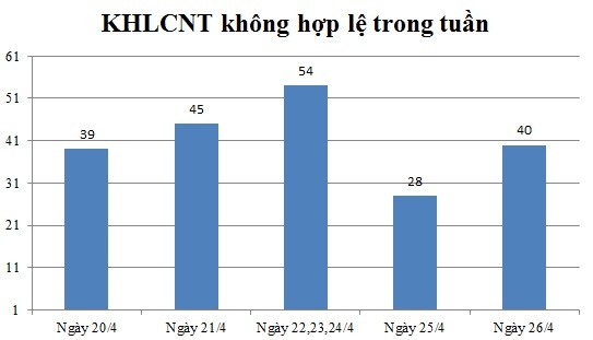 Ngày 26/4: Có 40 thông báo không hợp lệ