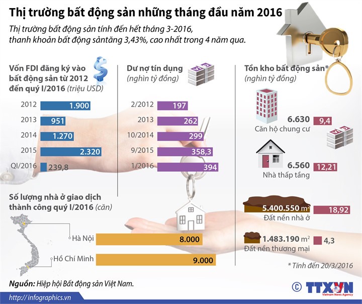 Thị trường bất động sản, nhìn lại 4 tháng đầu năm 2016