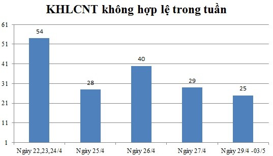 Ngày 29/4 đến 03/5: Có 25 thông báo không hợp lệ