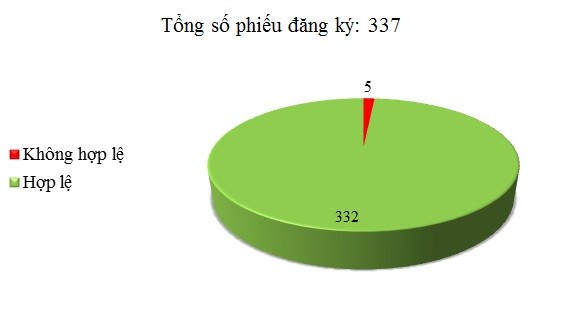 Ngày 28/4: Có 5/337 phiếu đăng ký không hợp lệ