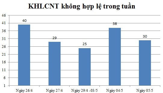 Ngày 5/5: Có 30 thông báo không hợp lệ