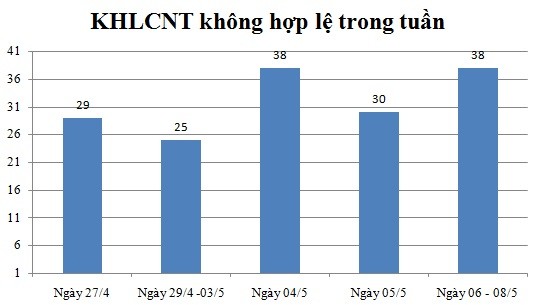 Ngày 06/5 đến 08/5: Có 38 thông báo không hợp lệ