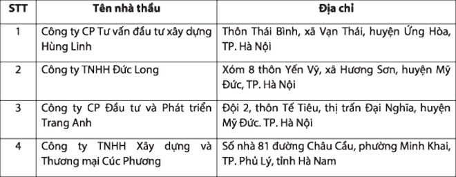 Danh sách nhà thầu nộp HSDT gói thầu số 07