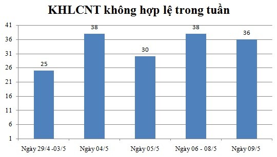 Ngày 9/5: Có 36 thông báo không hợp lệ