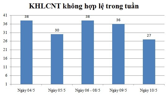 Ngày 10/5: Có 27 thông báo không hợp lệ