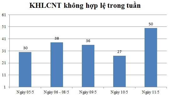 Ngày 11/5: Có 50 thông báo không hợp lệ