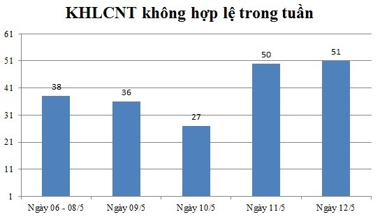 Ngày 12/5: Có 51 thông báo không hợp lệ