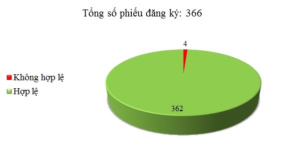 Ngày 13/5: Có 4/366 phiếu đăng ký không hợp lệ