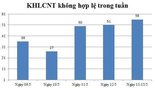 Ngày 13,14,15/5: Có 56 thông báo không hợp lệ