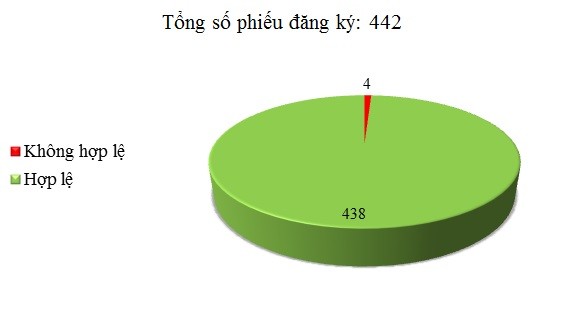 Ngày 17/5: Có 4/442 phiếu đăng ký không hợp lệ