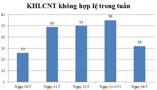 Ngày 16/5: Có 33 thông báo không hợp lệ