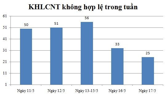 Ngày 17/5: Có 25 thông báo không hợp lệ