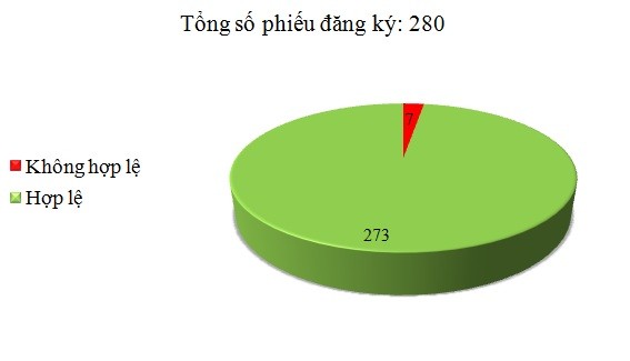 Ngày 19/5: Có 7/280 phiếu đăng ký không hợp lệ