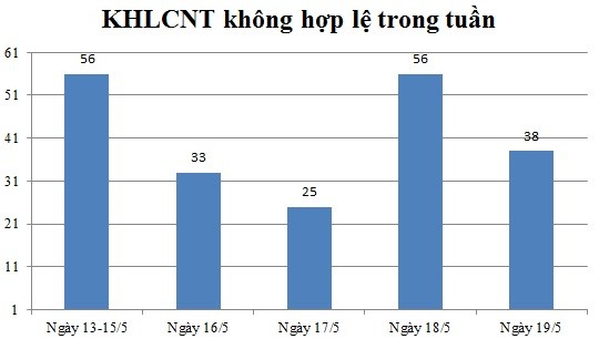 Ngày 19/5: Có 38 thông báo không hợp lệ