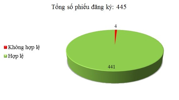 Ngày 23/5: Có 4/445 phiếu đăng ký không hợp lệ