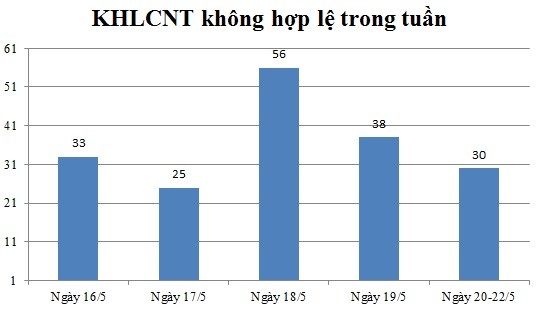 Ngày 20,21,22/5: Có 30 thông báo không hợp lệ