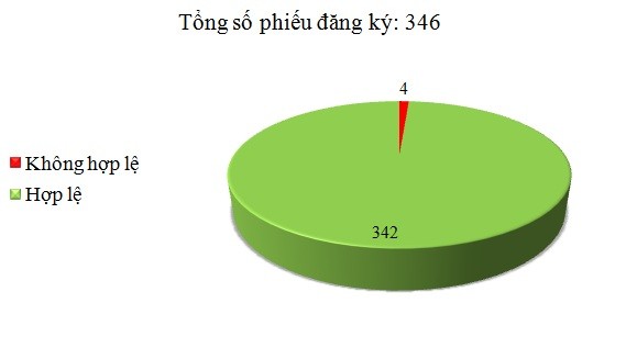 Ngày 24/5: Có 4/346 phiếu đăng ký không hợp lệ