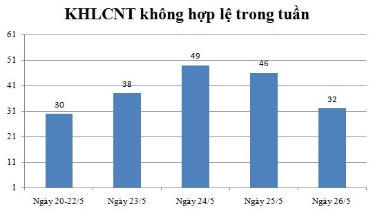 Ngày 26/5: Có 32 thông báo không hợp lệ