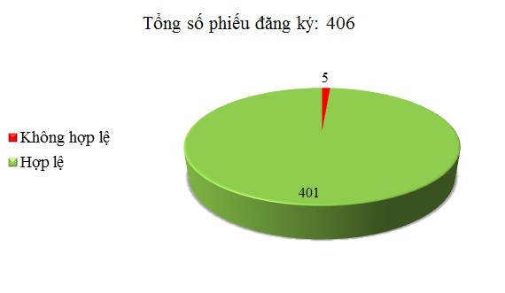 Ngày 30/5: Có 5/406 phiếu đăng ký không hợp lệ