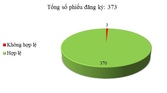 Ngày 31/5: Có 3/373 phiếu đăng ký không hợp lệ