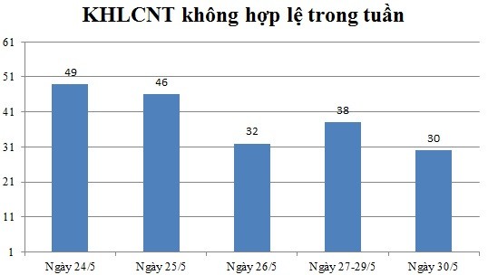 Ngày 30/5: Có 30 thông báo không hợp lệ