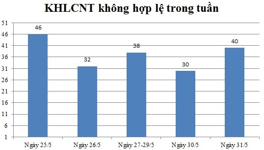 Ngày 31/5: Có 40 thông báo không hợp lệ