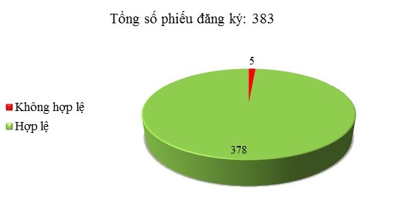 Ngày 03/6: Có 5/383 phiếu đăng ký không hợp lệ