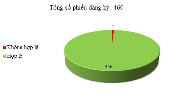 Ngày 06/6: Có 4/460 phiếu đăng ký không hợp lệ