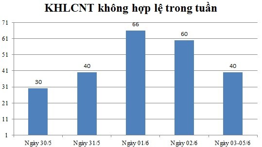 Ngày 03, 04, 05/6: Có 40 thông báo không hợp lệ