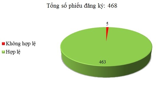 Ngày 07/6: Có 5/468 phiếu đăng ký không hợp lệ