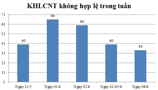 Ngày 06/6: Có 34 thông báo không hợp lệ