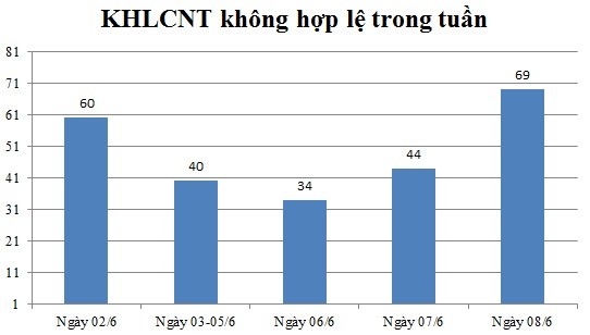 Ngày 08/6: Có 69 thông báo không hợp lệ