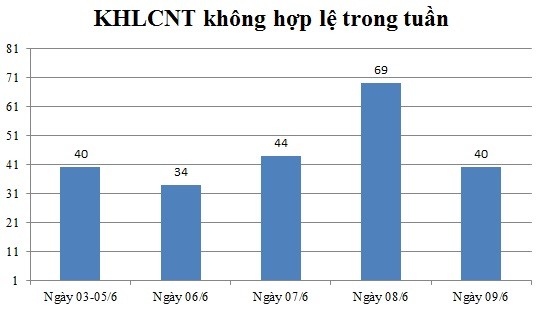 Ngày 09/6: Có 40 thông báo không hợp lệ