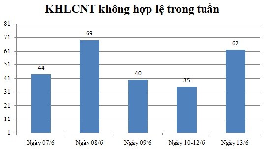 Ngày 13/6: Có 62 thông báo không hợp lệ