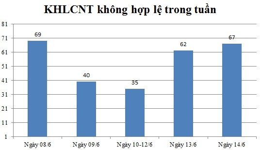 Ngày 14/6: Có 67 thông báo không hợp lệ