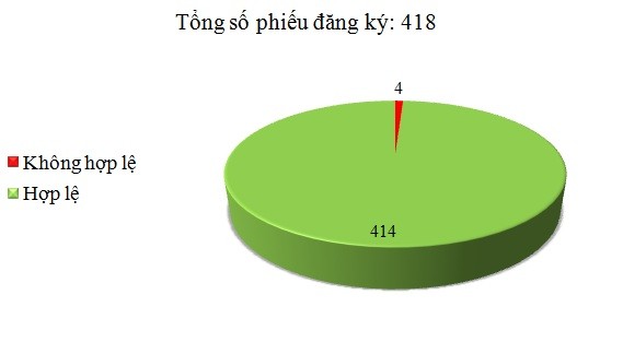 Ngày 21/6: Có 4/418 phiếu đăng ký không hợp lệ