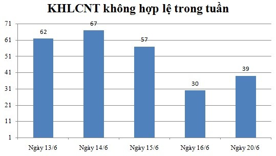 Ngày 20/6: Có 39 thông báo không hợp lệ