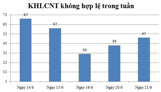 Ngày 21/6: Có 47 thông báo không hợp lệ