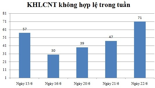 Ngày 22/6: Có 71 thông báo không hợp lệ