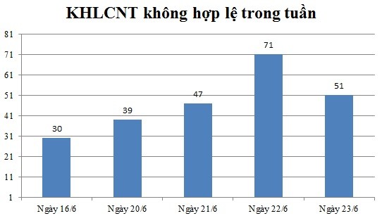 Ngày 23/6: Có 51 thông báo không hợp lệ