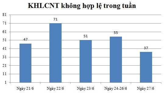 Ngày 27/6: Có 37 thông báo không hợp lệ