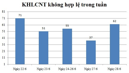 Ngày 28/6: Có 62 thông báo không hợp lệ