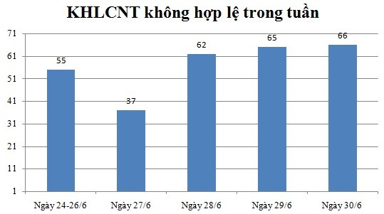 Ngày 30/6: Có 66 thông báo không hợp lệ