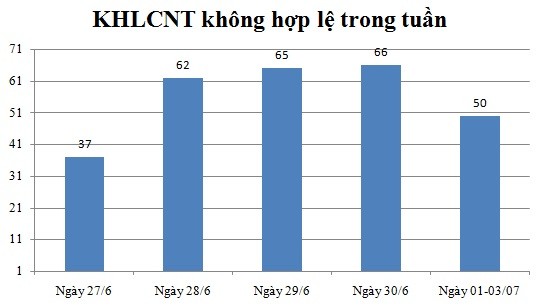 Ngày 01, 02, 03/7: Có 50 thông báo không hợp lệ